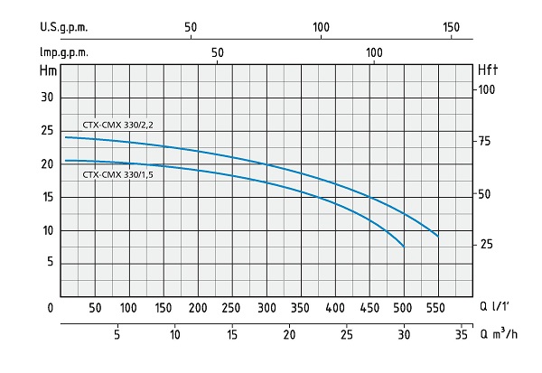 cmx 300 