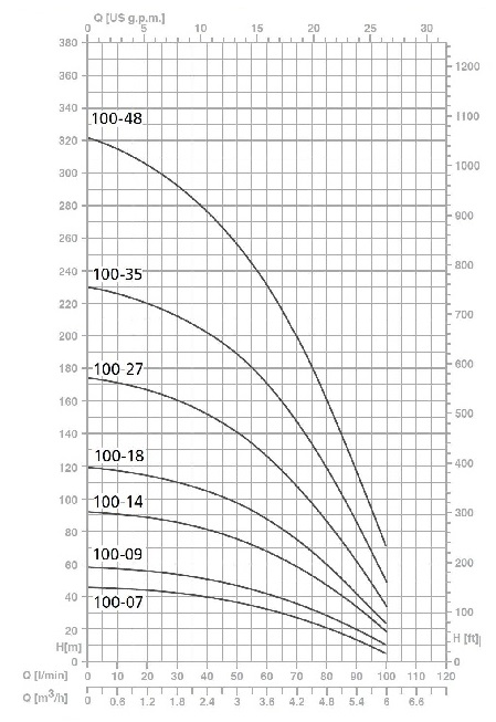 графік Speroni SPT 100-18 4