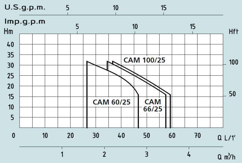 графік CAM 100 HL / 20 