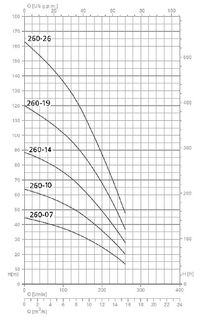 графік Speroni SPT 260-14 4