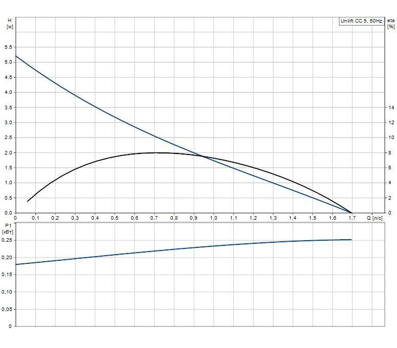 unilift CC5 A1 grafik
